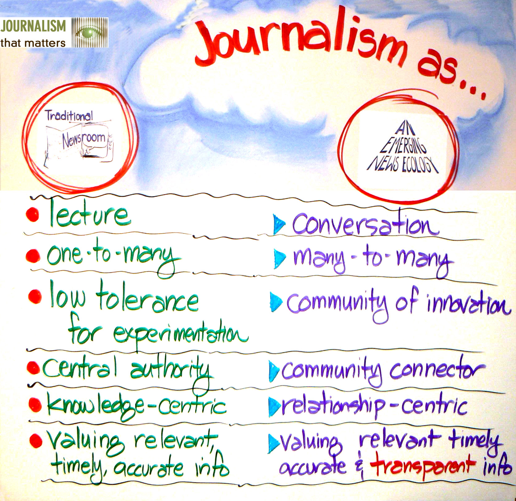 Qualities of a good journalist