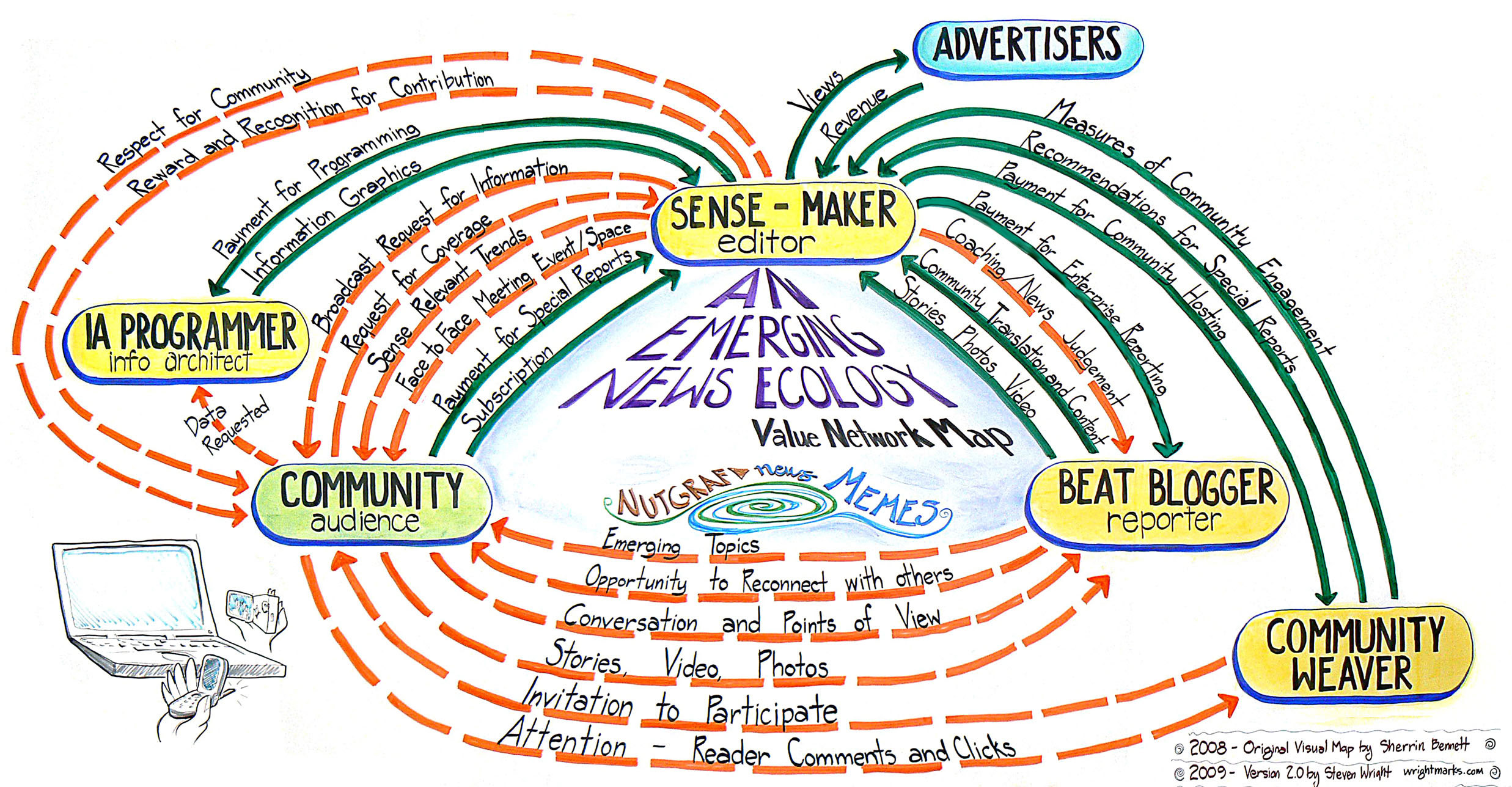 Value Network Mapping an Ecosystem Tool - Identity Woman